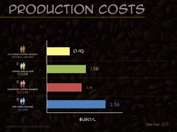cost of coffee production