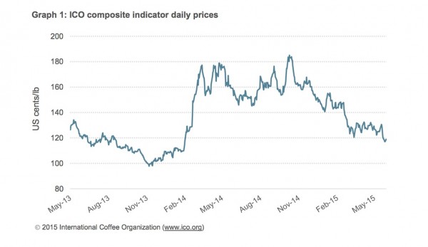 A graph of the ICO composite indicator price over the past two years. Courtesy of the ICO. 