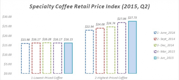 coffee price index