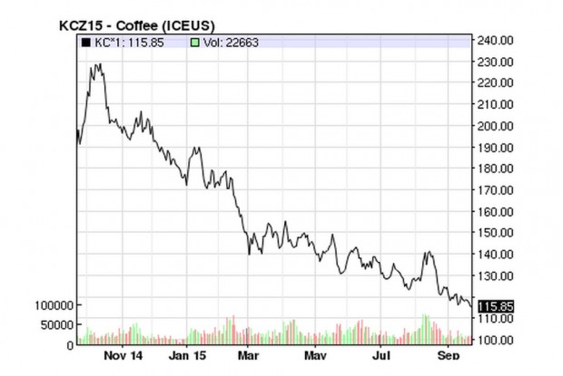 Data showing the price of C coffee for the past year, ending at a low of $1.158 per pound on Sept. 16, from the ICE US Futures Exchange. 