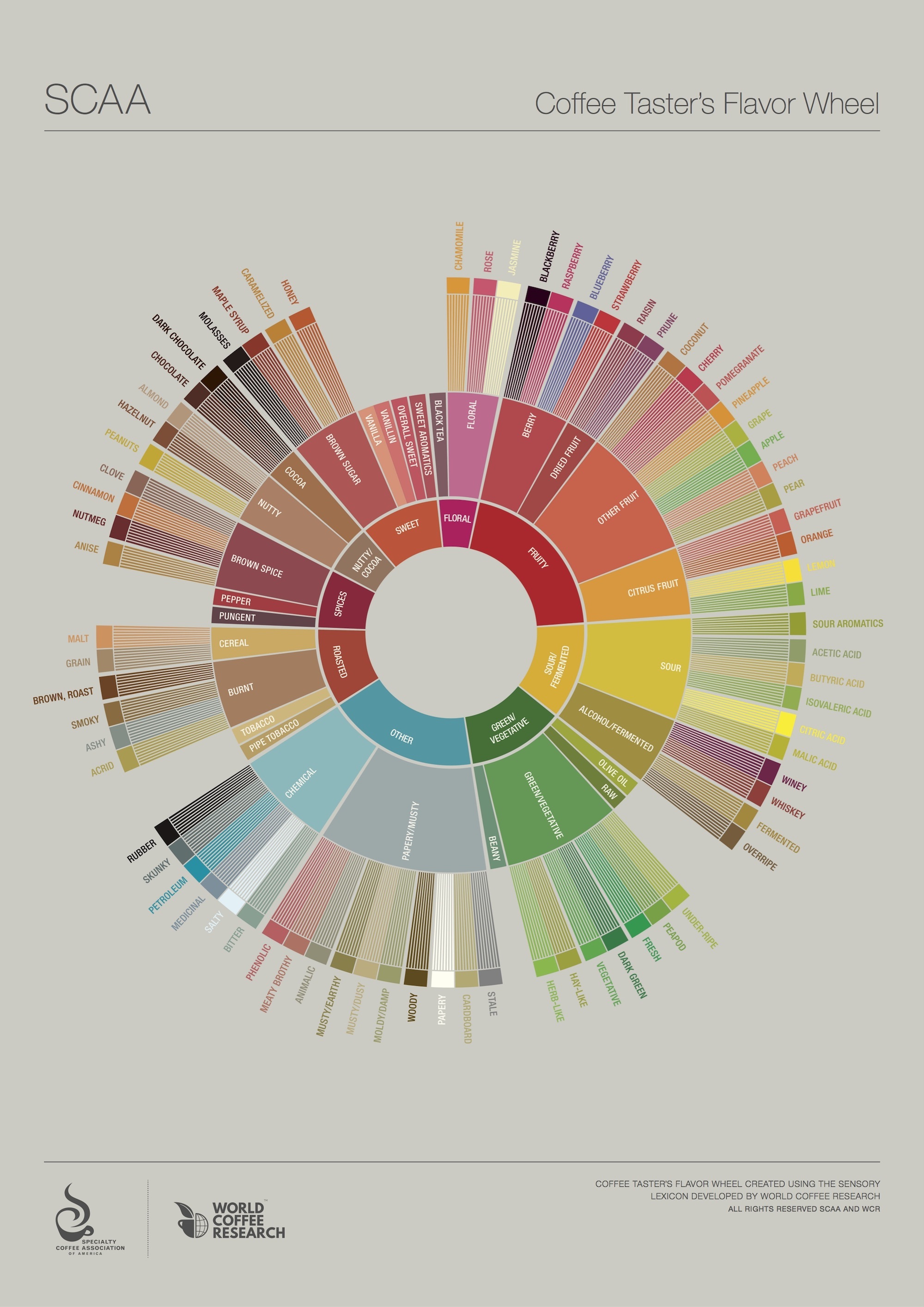 Flavor Chart