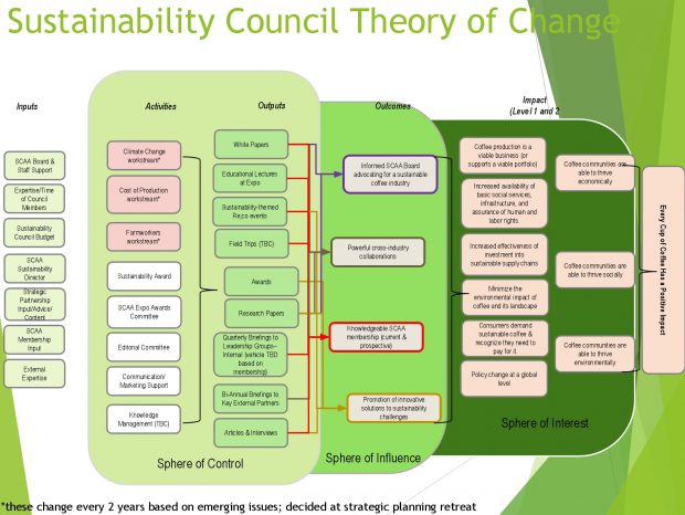 The Council's most recent Theory of Change diagram. 
