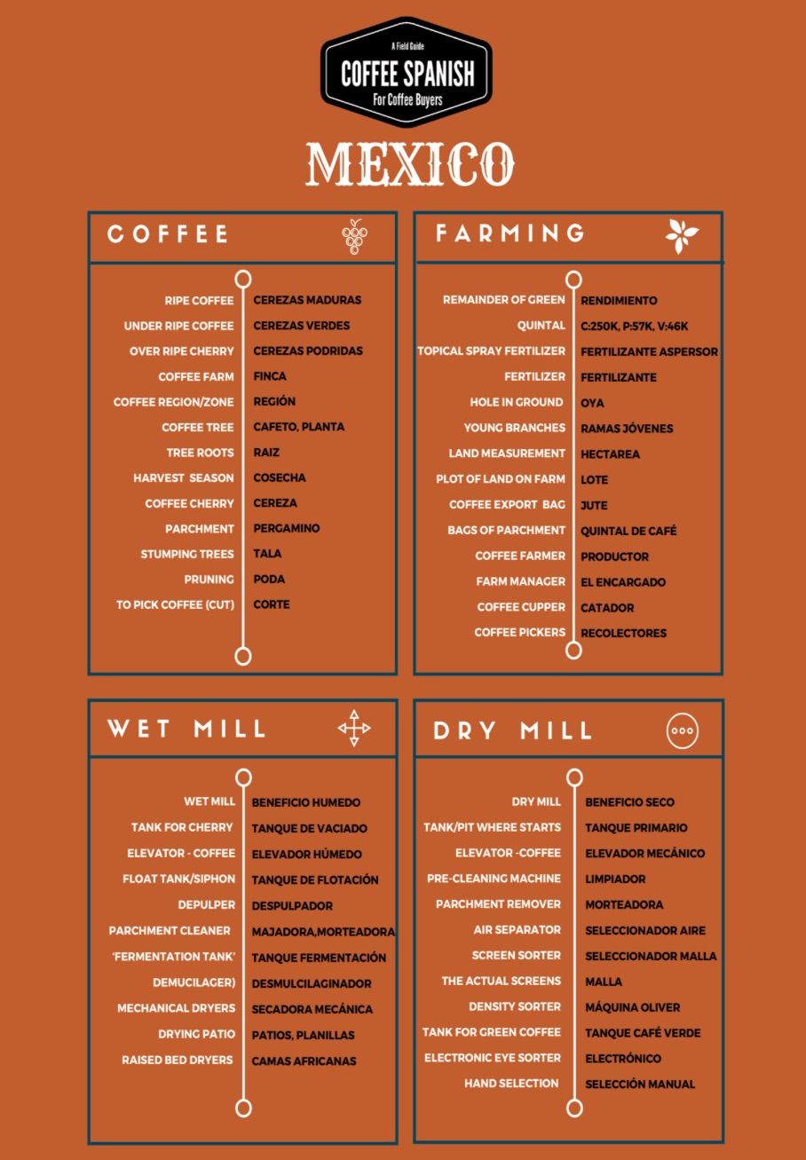 A reference guid for each country represented includes translations for key terms in coffee at various states of production, farming and milling
