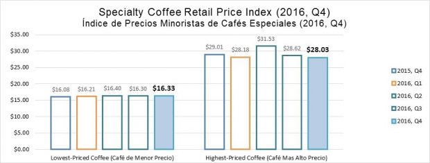 SCRPI coffee prices
