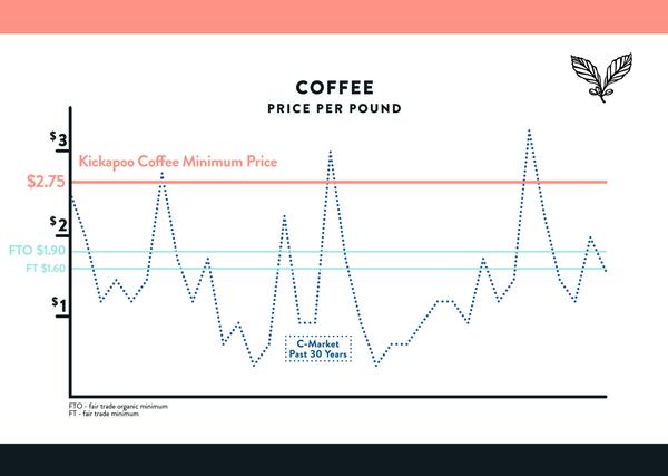 Kickapoo Coffee graph showing the C price for arabica coffee over the past 30 years. 