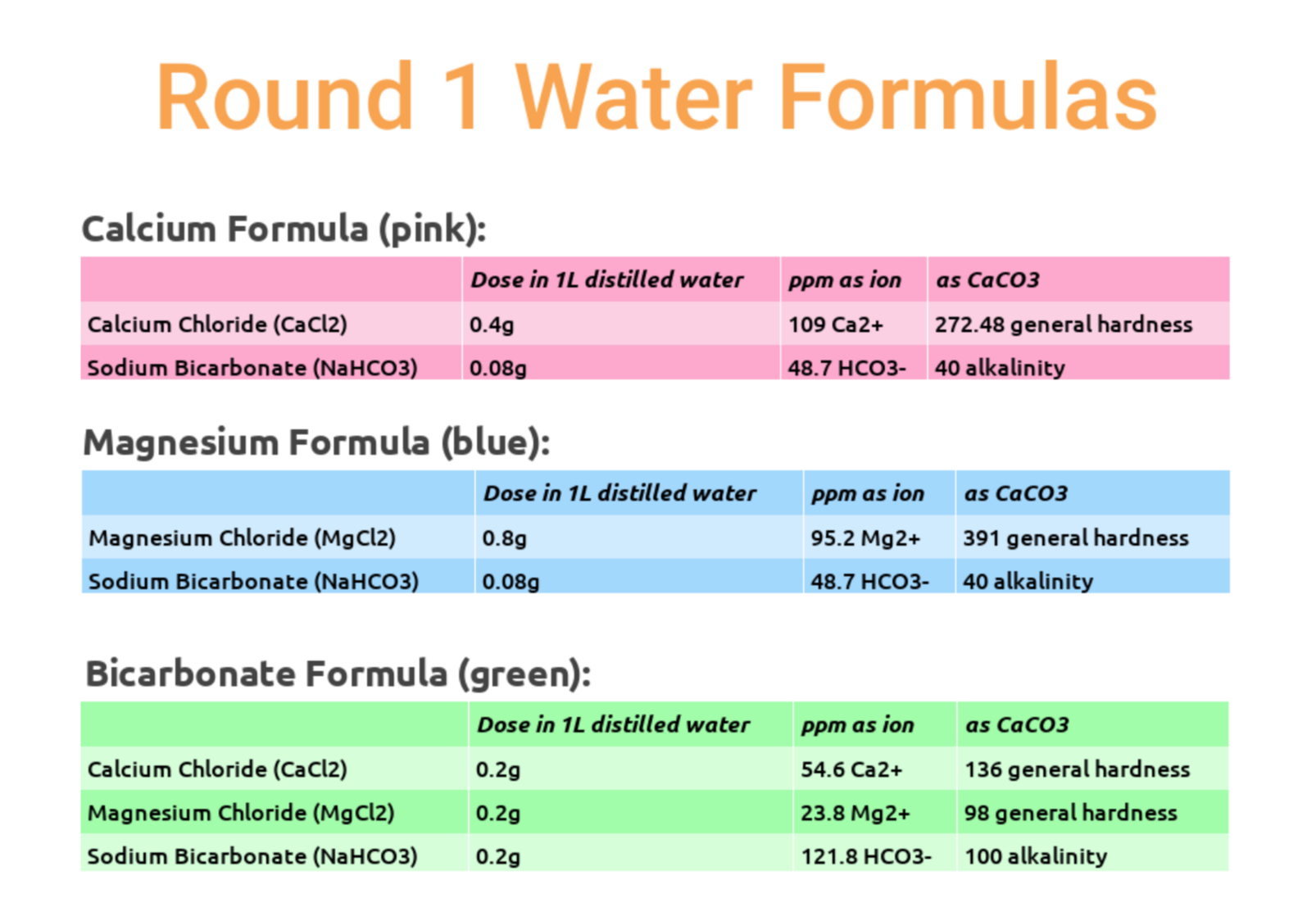 testing coffee water with different mineral formulas