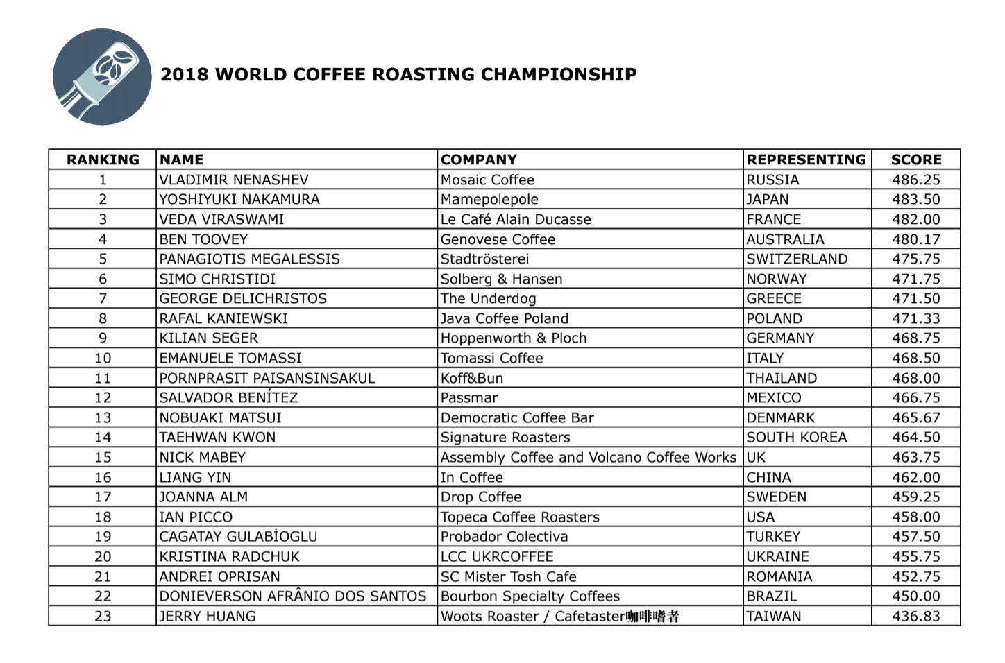 World_Coffee_Roasting_Standings