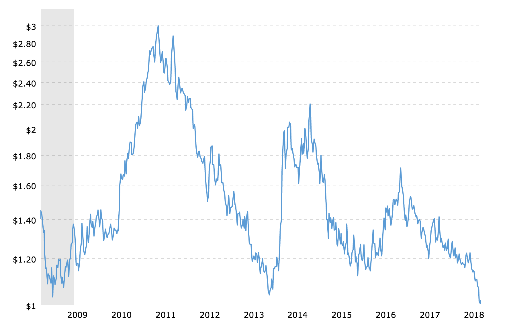 coffee-prices-historical-chart-data-2018-08-28-macrotrends