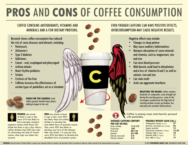 pros and cons of coffee consumption