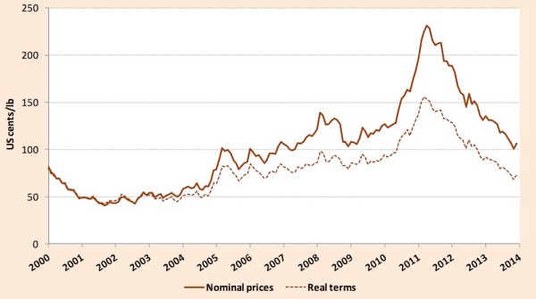 ICO coffee commodity prices 2013 december