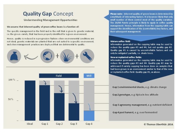 quality gap concept in coffee farming