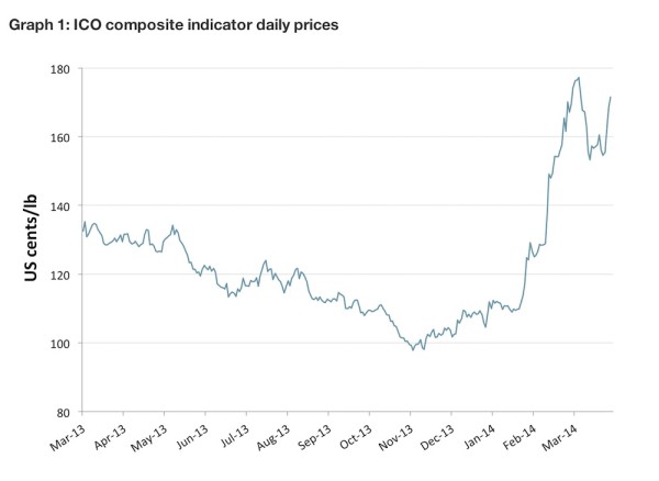 ICO march 2014 coffee commodity prices report
