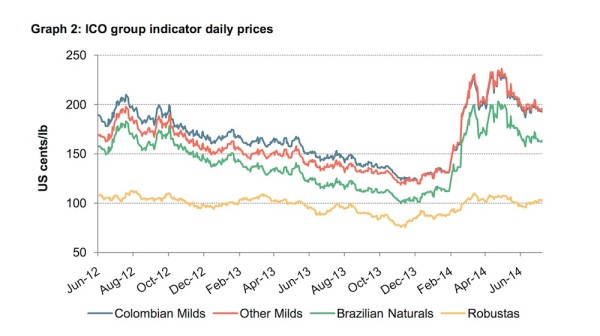 commodity coffee prices month by month