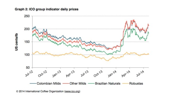 coffee prices 2014