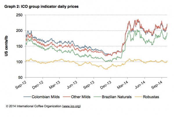september 2014 coffee market prices