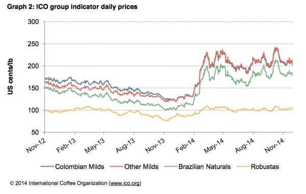 ICO coffee prices. 