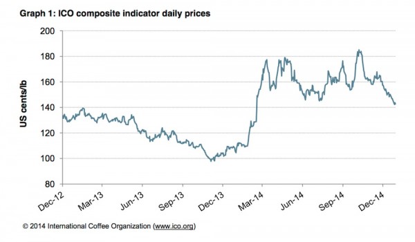International Coffee organization coffee market prices