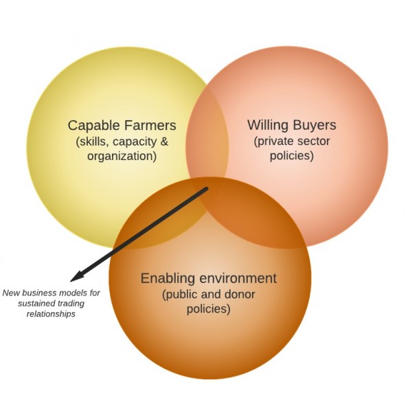 Capable-Farmers-Willing-Buyers-Enabling-Environment