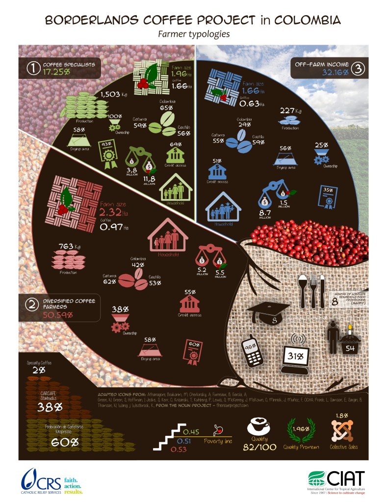 Borderlands-Farmer-Typologies-Coffeelands-791x1024