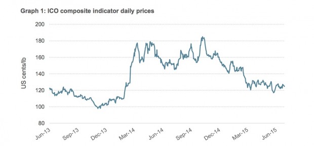 Daily Composite coffee prices over the past two years. Graph by the International Coffee Organization. 