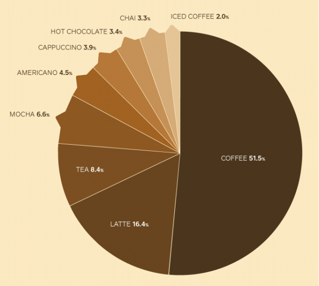 2CoffeeData_16_Lots of Lattes_680_72ppi