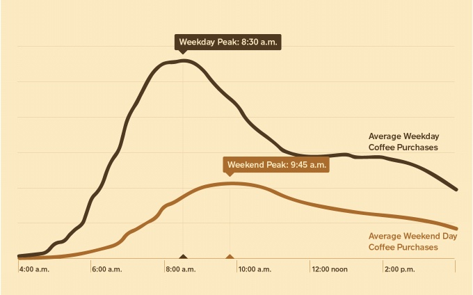 peak times for coffee shops