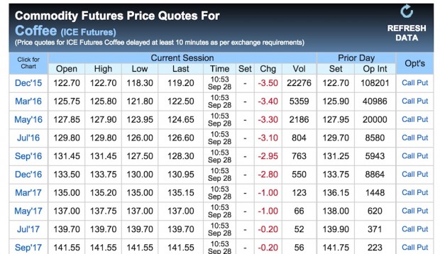 The latest ICE futures prices for coffee as of this publication. 
