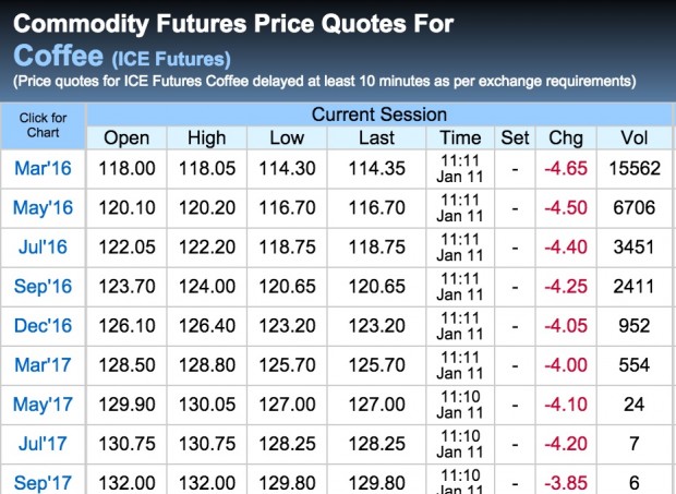 ICE futures prices as of Monday, January 11 at 10:24 a.m. EST.