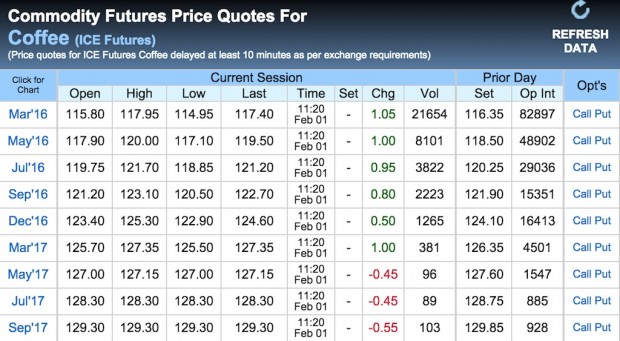 The latest ICE futures prices for coffee as of this publication.