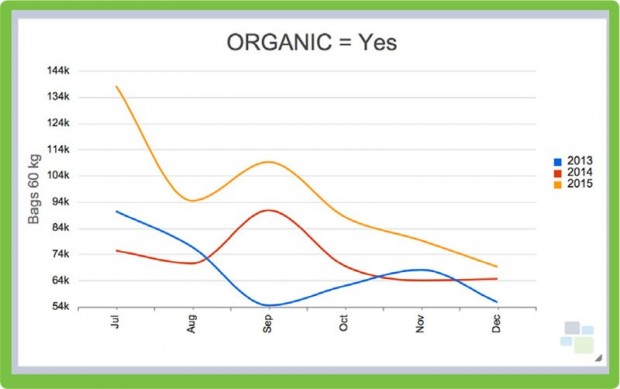 A Datamyne chart showing organic labeling over a six-month period. 