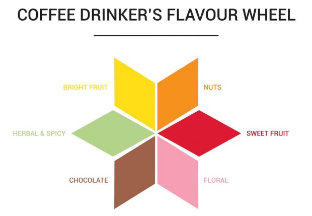 The coffee drinkers flavor wheel. Image courtesy of Cuperus. 