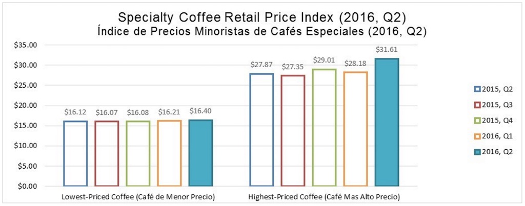 specialty coffee prices