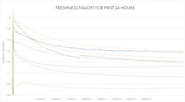 A Voltaire-produced graph showing 24-hour freshness measurements. 