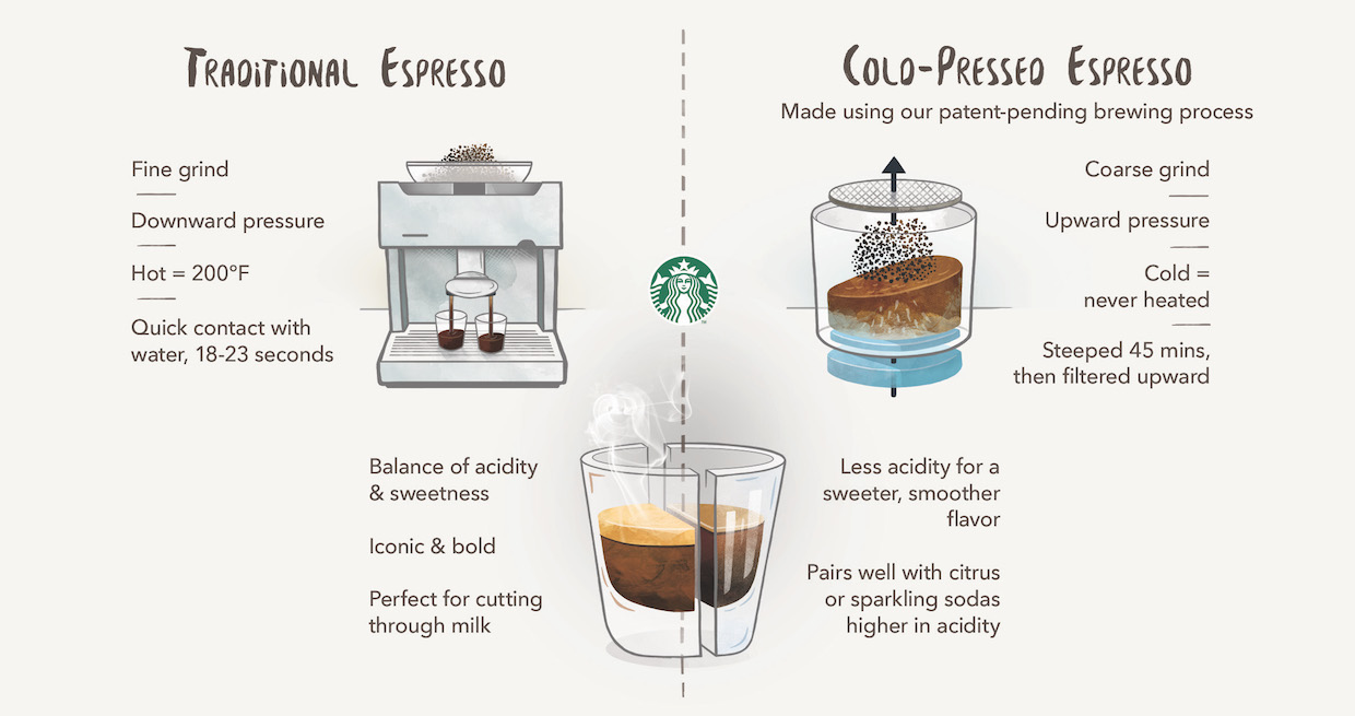 What is cold-pressed espresso? - Perfect Daily Grind