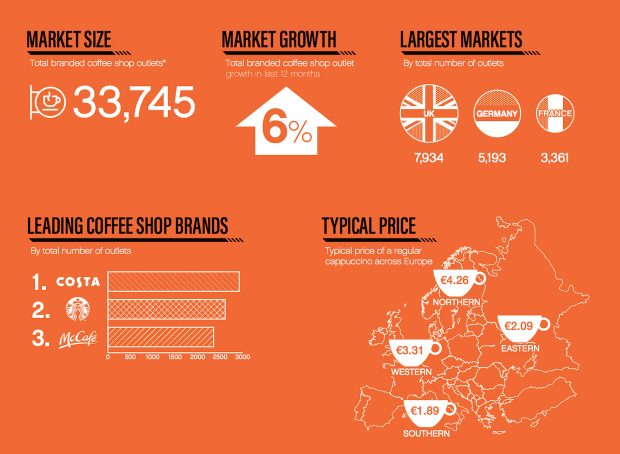 European Coffee Shop Market Grew 6 Percent in 2018, Allegra SaysDaily ...