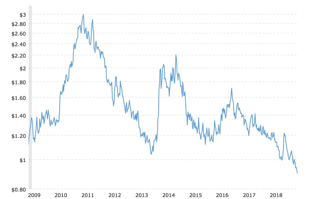 coffee_prices_10_year