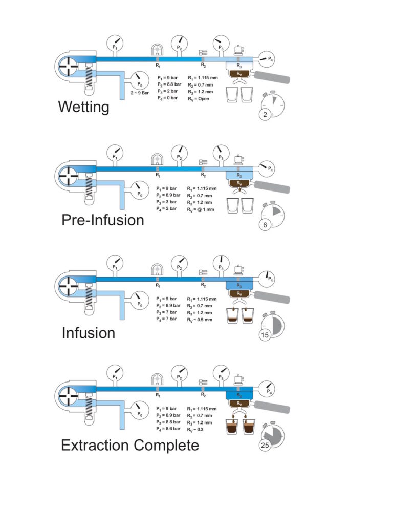 Pressure and Flow A Guide for Espresso TechniciansDaily Coffee News by