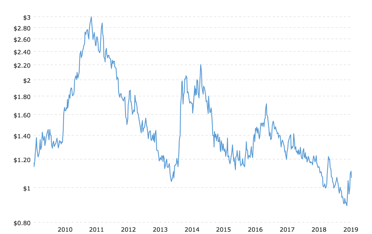 coffee-prices-historical-chart-data-2019-07-09-macrotrends