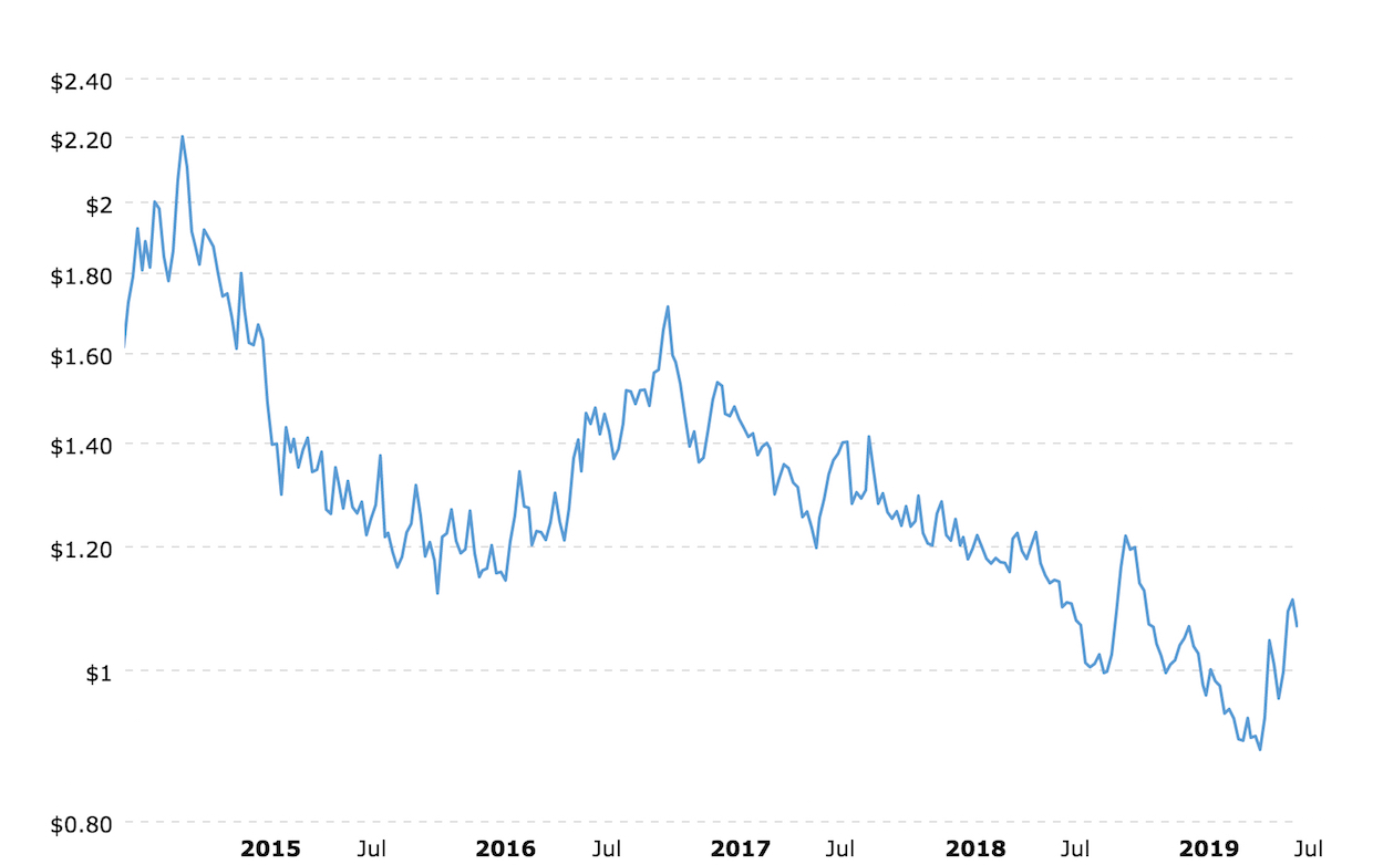 coffee-prices-historical-chart-data-2019-07-15-macrotrends