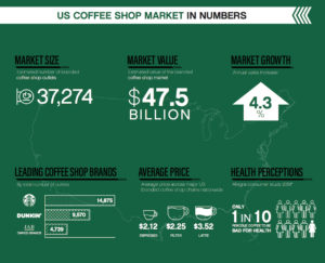 Nearly Four of Every Five US Coffee Shops are Now Starbucks, Dunkin' or ...