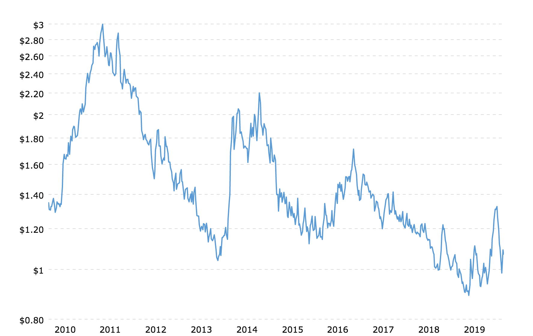 10-year coffee prices