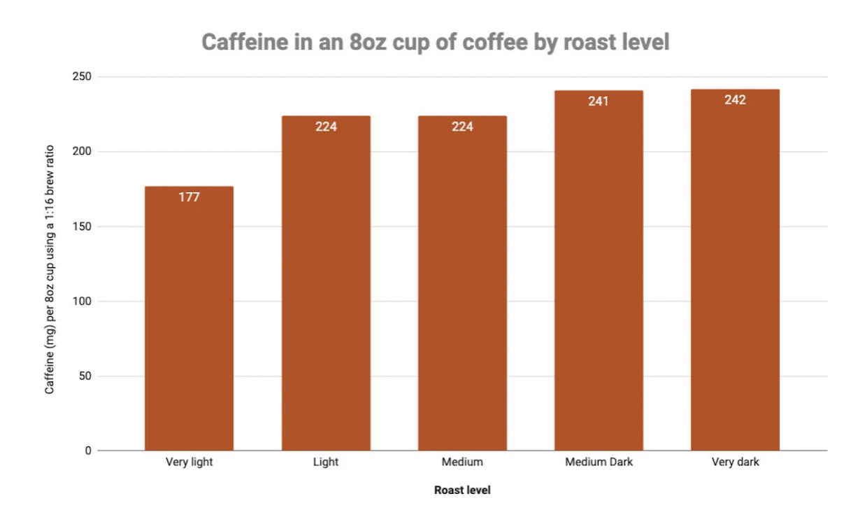 caffeine by roast level