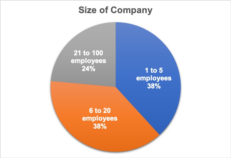 sizeofco