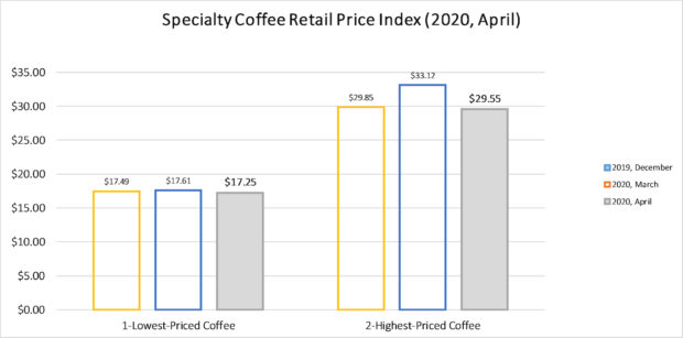 Tracking Roasted Specialty Coffee Retail Prices and Other Changes ...