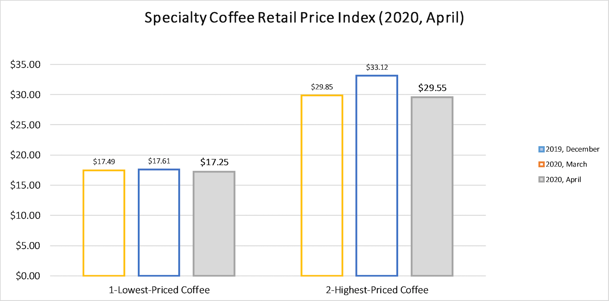 Tracking Roasted Specialty Coffee Retail Prices and Other Changes ...