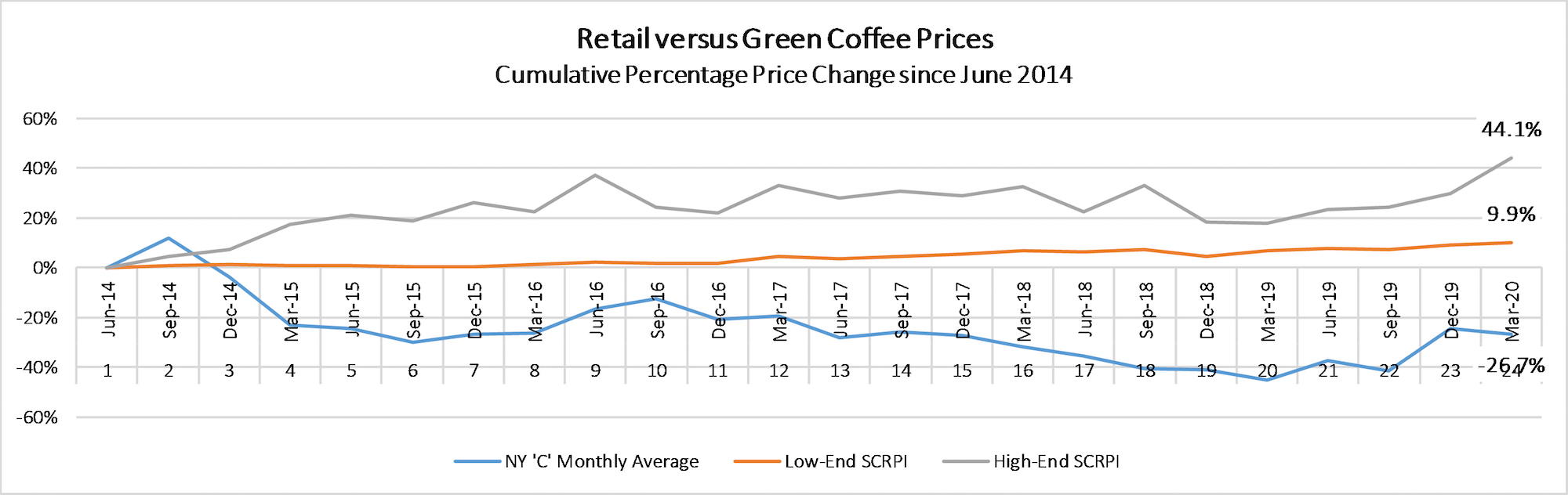 Specialty coffee hot sale prices