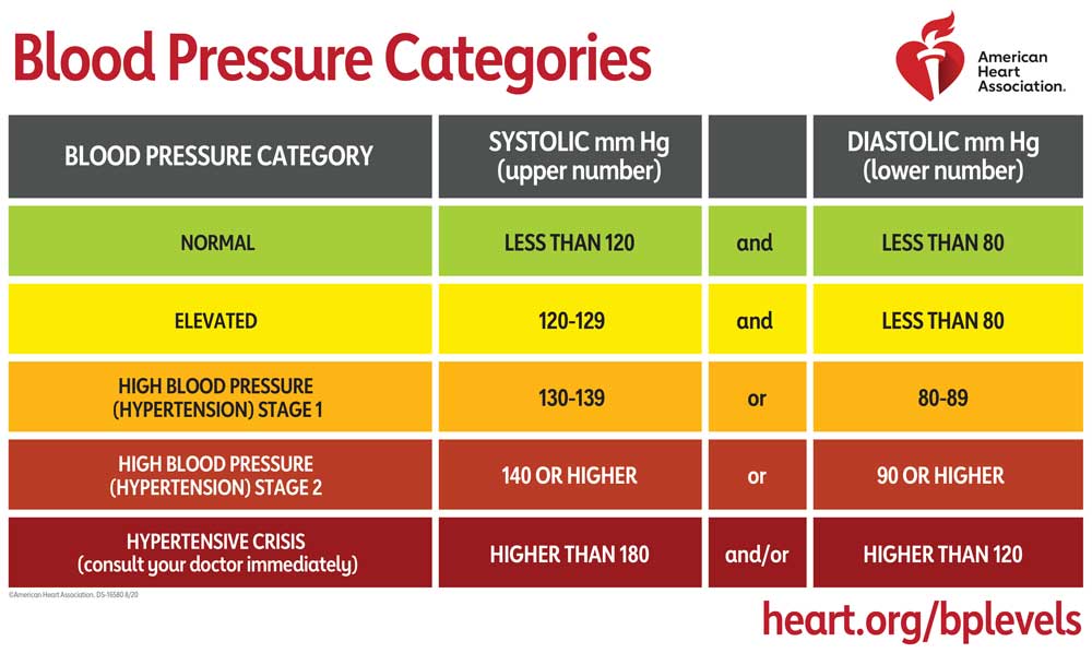 blood pressure readings chart English