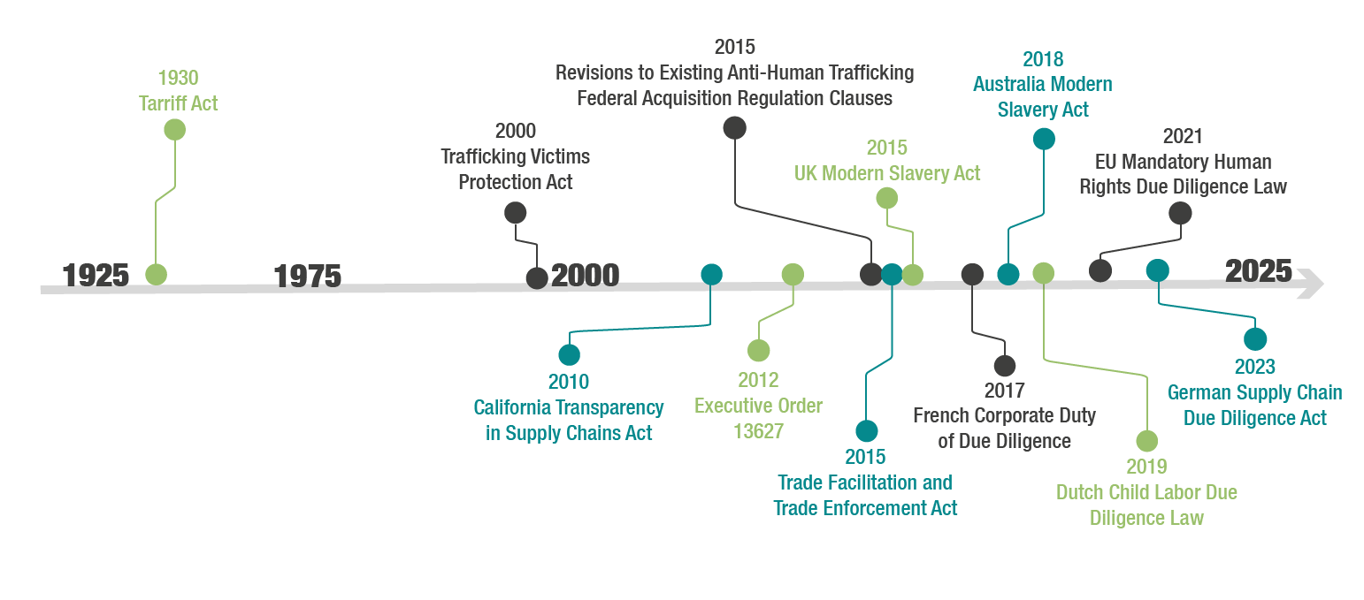 Labor and Due Diligence Legislation timeline