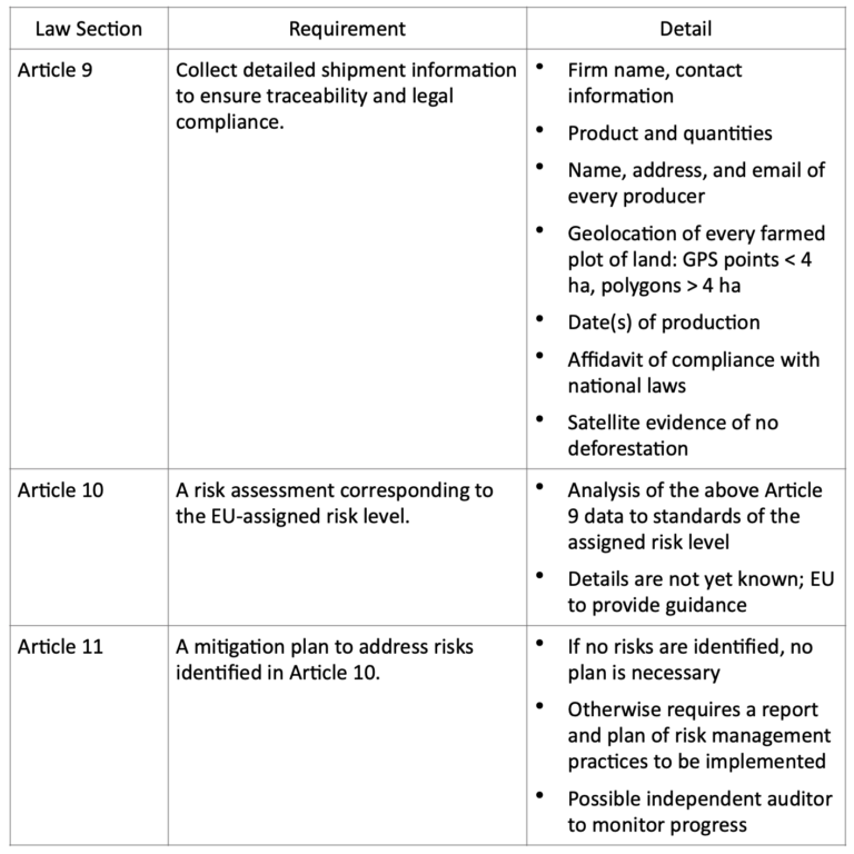 Unintended Consequences of EU Deforestation-Free Regulation (EUDR) on ...