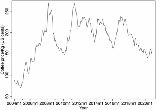 coffee prices by year